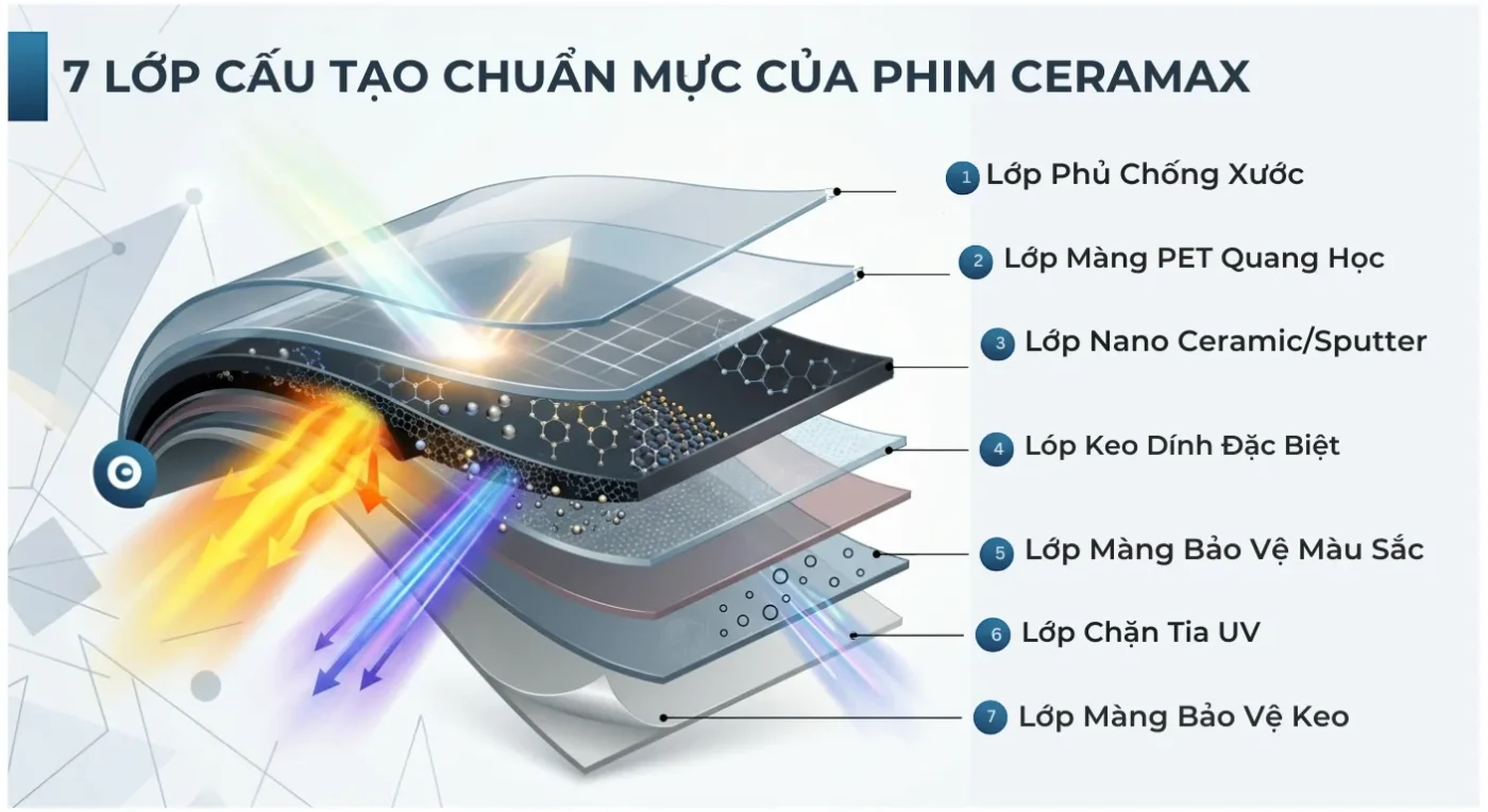 Giải pháp chống nóng nhà kính với phim siêu cách nhiệt CeraMAX