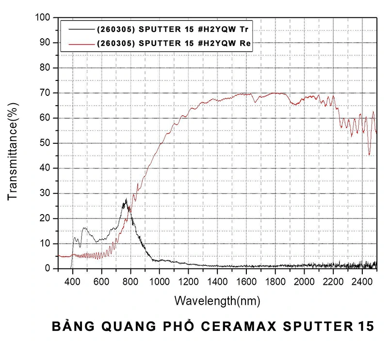 Bảng quang phổ của phim cách nhiệt Sputter 15
