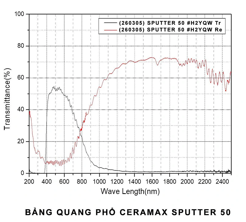 Bảng quang bổ của mã Sputter 50