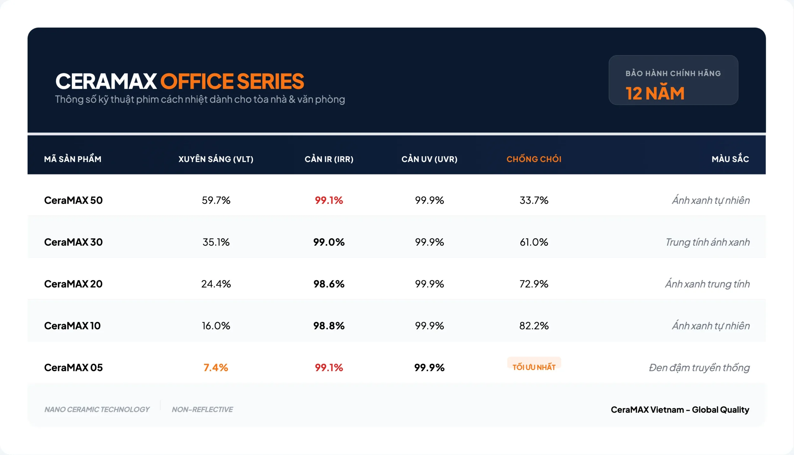 Bảng so sánh thông số kỹ thuật phim cách nhiệt CeraMAX cho văn phòng |. Top 5 mã film dán kính văn phòng chống nắng nóng | Giảm 90% nhiệt, chống chói màn hình