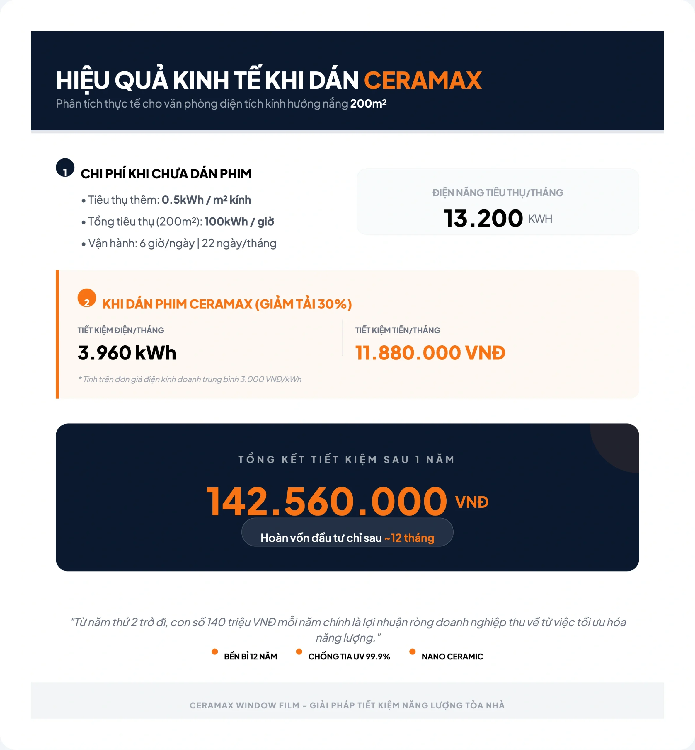 Phân tích kinh tế và lợi ích sát sườn của doanh nghiệp khi dán cách nhiệt kính văn phòng | Top 5 mã film dán kính văn phòng chống nắng nóng | Giảm 90% nhiệt, chống chói màn hình