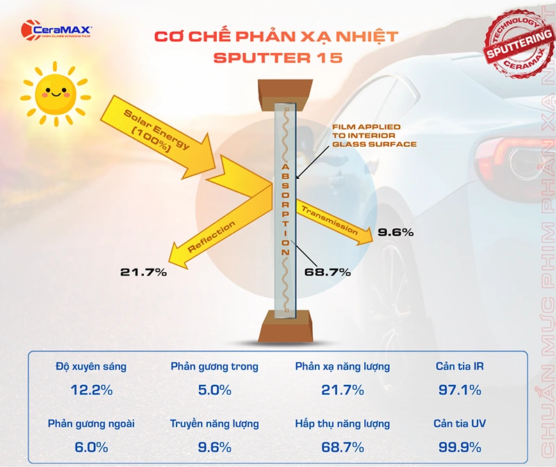 Cơ chế cản nhiệt của mã phim SPUTTER 15