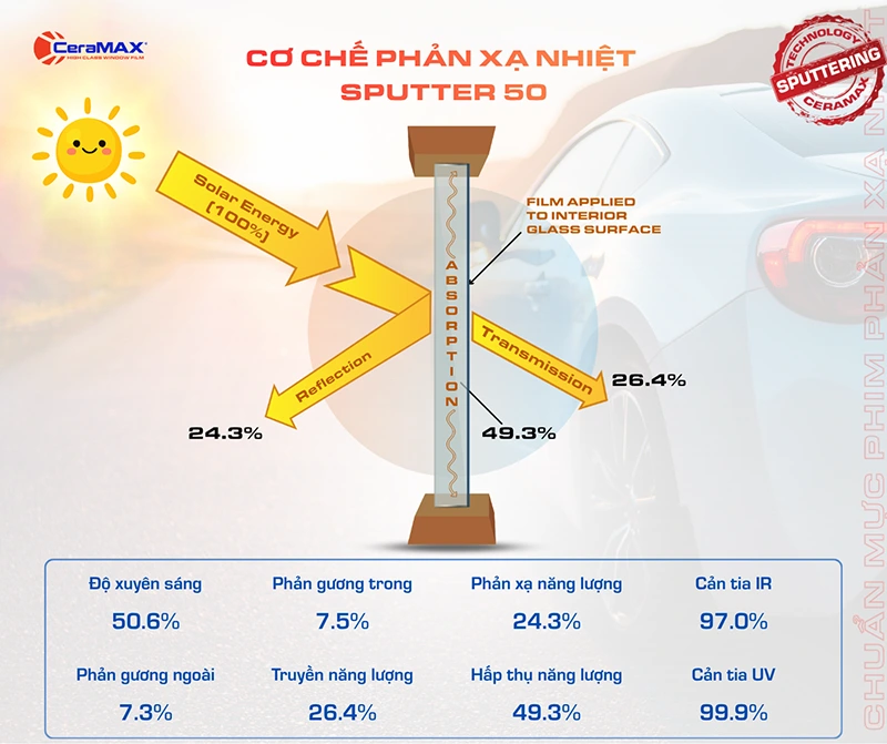 Cơ chê phản xạ nhiệt của SPUTTER 50