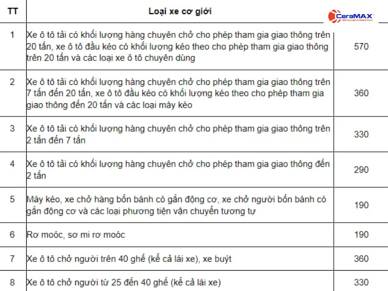 Chi phí đăng kiểm xe ô tô 2026 - Phí và lệ phí cụ thể